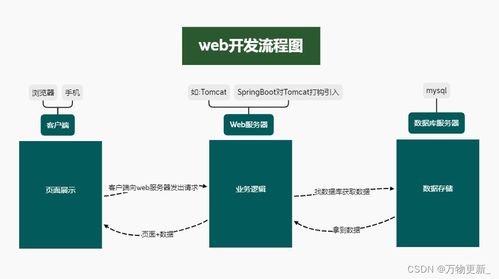 服務器、前后端交互與BMI軟件開發案例解析